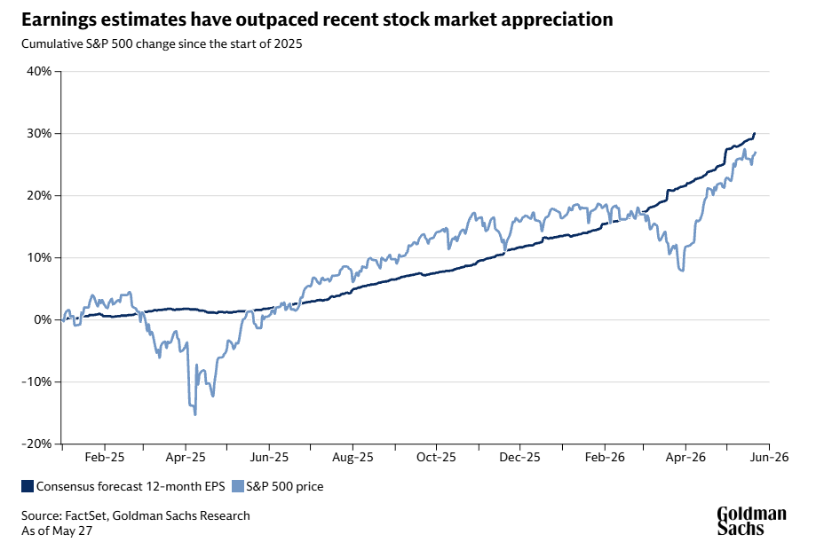 S&P 500 EPS Estimates